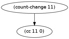 Count change recursion tree