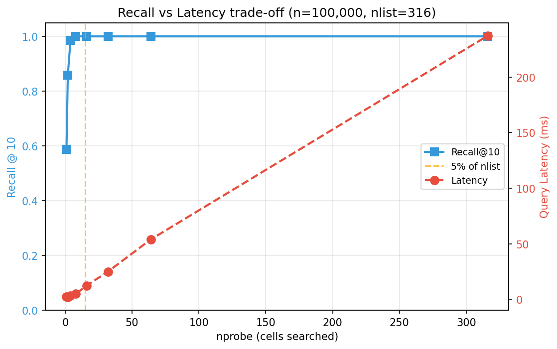 Recall vs Latency trade-off as nprobe increases